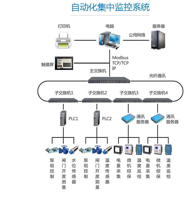 自动化监控系统(图1)